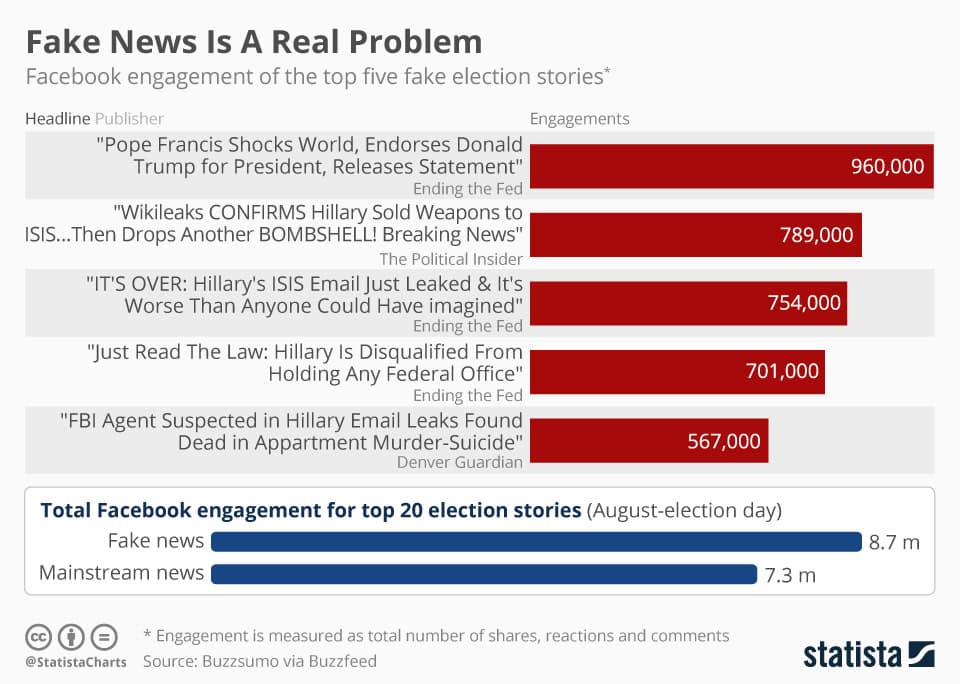 A chart depicting levels of Facebook engagement of the top five election stories. Fake Pope Francis story received 960,000 engagements. Wikileaks confirms Hillary sold weapons to ISIS received 789,000 engagements. Hillary's ISIS email leak received 754,000 engagements. Hillary is disqualified from holding any federal office received 701,000 engagements. And FBI agent suspected in Hilary email leak found dead is apartment murder suicide received 567,000. 